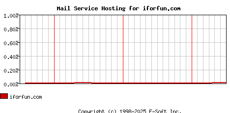 iforfun.com MX Hosting Market Share Graph