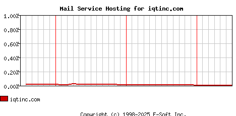 iqtinc.com MX Hosting Market Share Graph