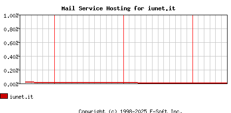 iunet.it MX Hosting Market Share Graph