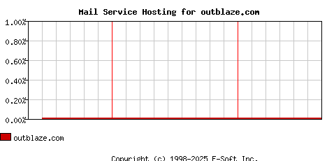 outblaze.com MX Hosting Market Share Graph