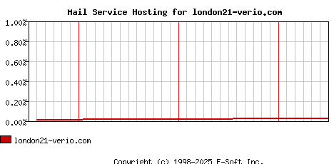 london21-verio.com MX Hosting Market Share Graph