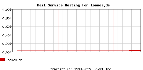 loomes.de MX Hosting Market Share Graph
