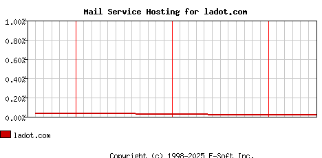 ladot.com MX Hosting Market Share Graph