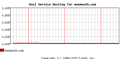 monmouth.com MX Hosting Market Share Graph