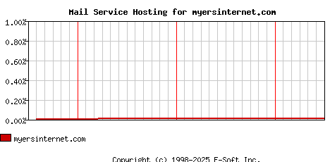 myersinternet.com MX Hosting Market Share Graph