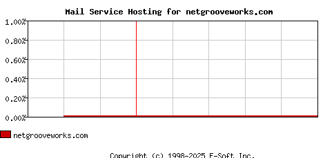 netgrooveworks.com MX Hosting Market Share Graph