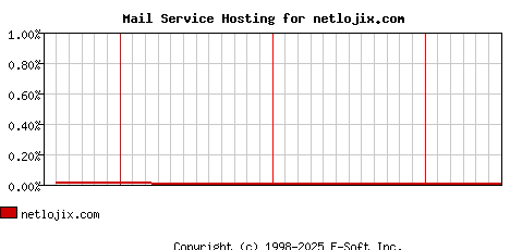netlojix.com MX Hosting Market Share Graph