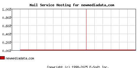 newmediadata.com MX Hosting Market Share Graph