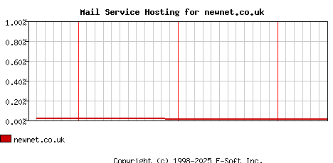 newnet.co.uk MX Hosting Market Share Graph