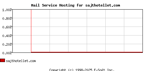sajthotellet.com MX Hosting Market Share Graph