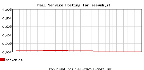 seeweb.it MX Hosting Market Share Graph