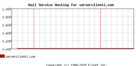 serverclienti.com MX Hosting Market Share Graph