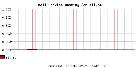sil.at MX Hosting Market Share Graph