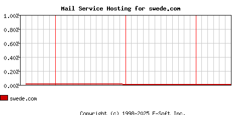 swede.com MX Hosting Market Share Graph