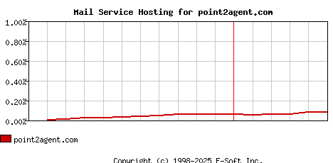 point2agent.com MX Hosting Market Share Graph
