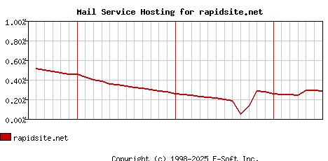 rapidsite.net MX Hosting Market Share Graph