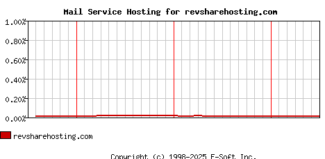 revsharehosting.com MX Hosting Market Share Graph