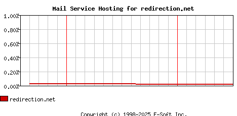 redirection.net MX Hosting Market Share Graph