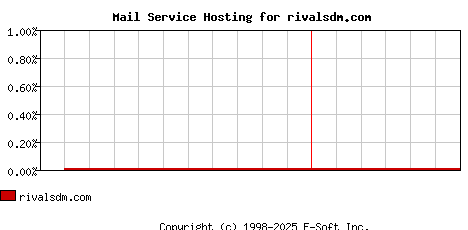 rivalsdm.com MX Hosting Market Share Graph