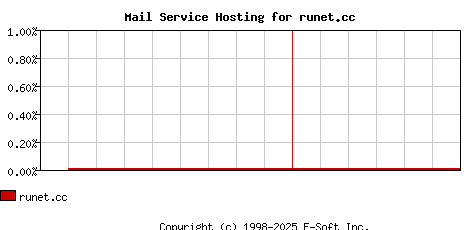 runet.cc MX Hosting Market Share Graph