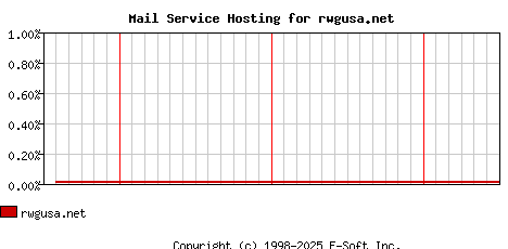 rwgusa.net MX Hosting Market Share Graph
