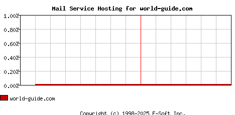 world-guide.com MX Hosting Market Share Graph