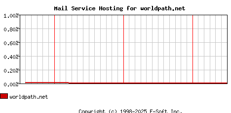 worldpath.net MX Hosting Market Share Graph