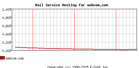 webcom.com MX Hosting Market Share Graph