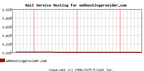 webhostingprovider.com MX Hosting Market Share Graph