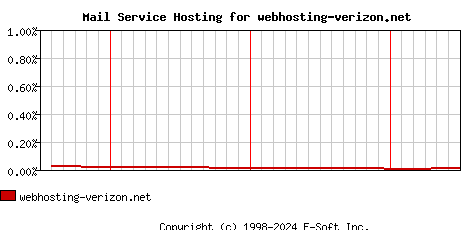 webhosting-verizon.net MX Hosting Market Share Graph