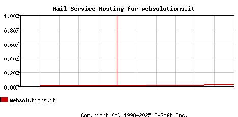 websolutions.it MX Hosting Market Share Graph