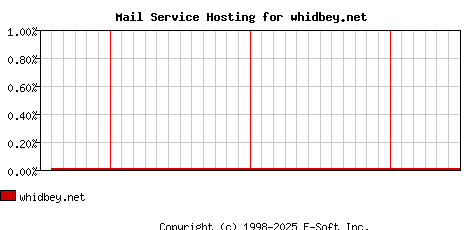 whidbey.net MX Hosting Market Share Graph