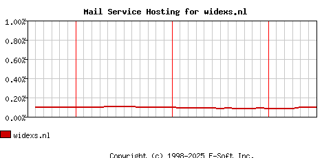 widexs.nl MX Hosting Market Share Graph