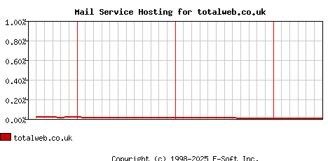totalweb.co.uk MX Hosting Market Share Graph