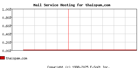 thaispam.com MX Hosting Market Share Graph