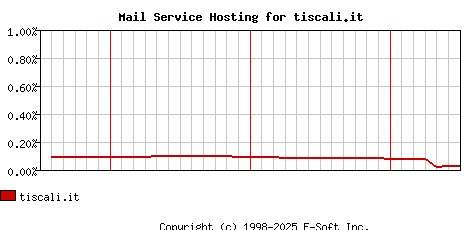 tiscali.it MX Hosting Market Share Graph