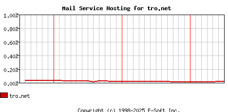 tro.net MX Hosting Market Share Graph