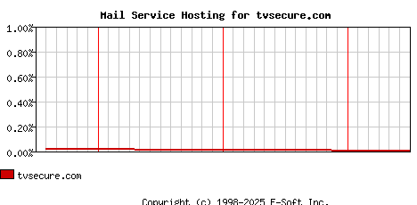 tvsecure.com MX Hosting Market Share Graph