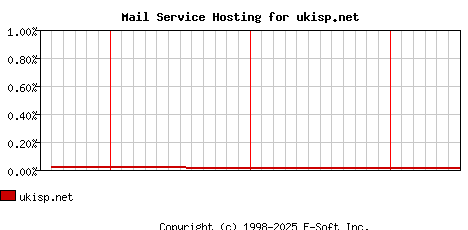 ukisp.net MX Hosting Market Share Graph