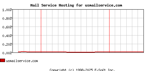 usmailservice.com MX Hosting Market Share Graph