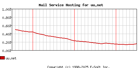 uu.net MX Hosting Market Share Graph