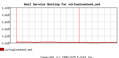 virtualcontent.net MX Hosting Market Share Graph