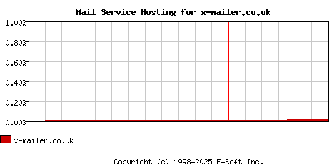 x-mailer.co.uk MX Hosting Market Share Graph
