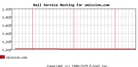 xmission.com MX Hosting Market Share Graph