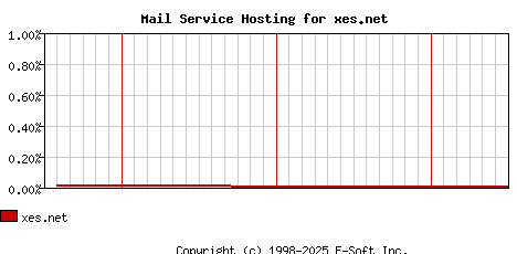 xes.net MX Hosting Market Share Graph
