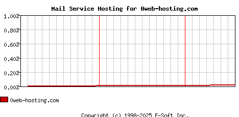0web-hosting.com MX Hosting Market Share Graph