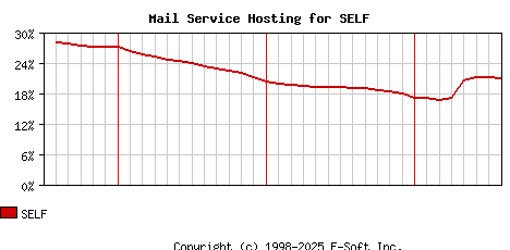 SELF MX Hosting Market Share Graph