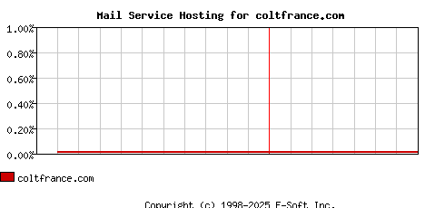 coltfrance.com MX Hosting Market Share Graph