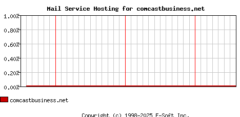 comcastbusiness.net MX Hosting Market Share Graph