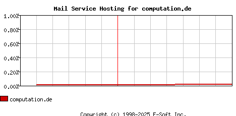 computation.de MX Hosting Market Share Graph